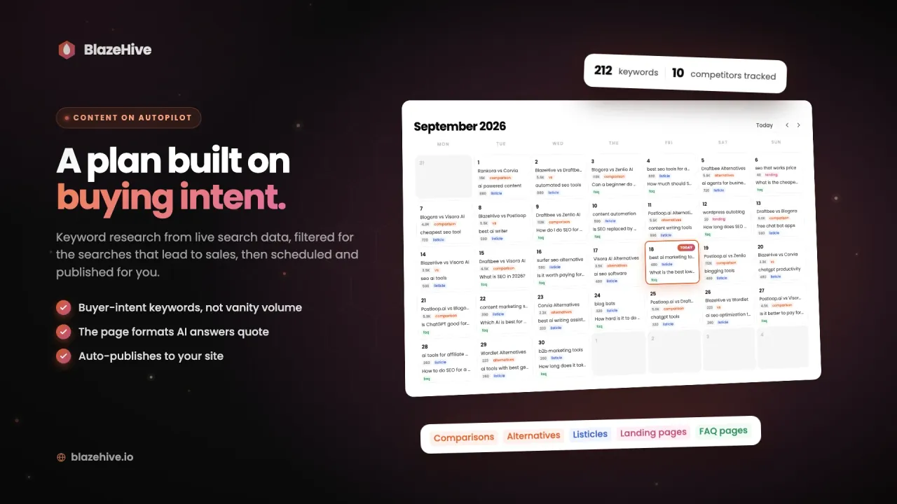 Content calendar turning missing answers into scheduled listicles, comparisons and landing pages