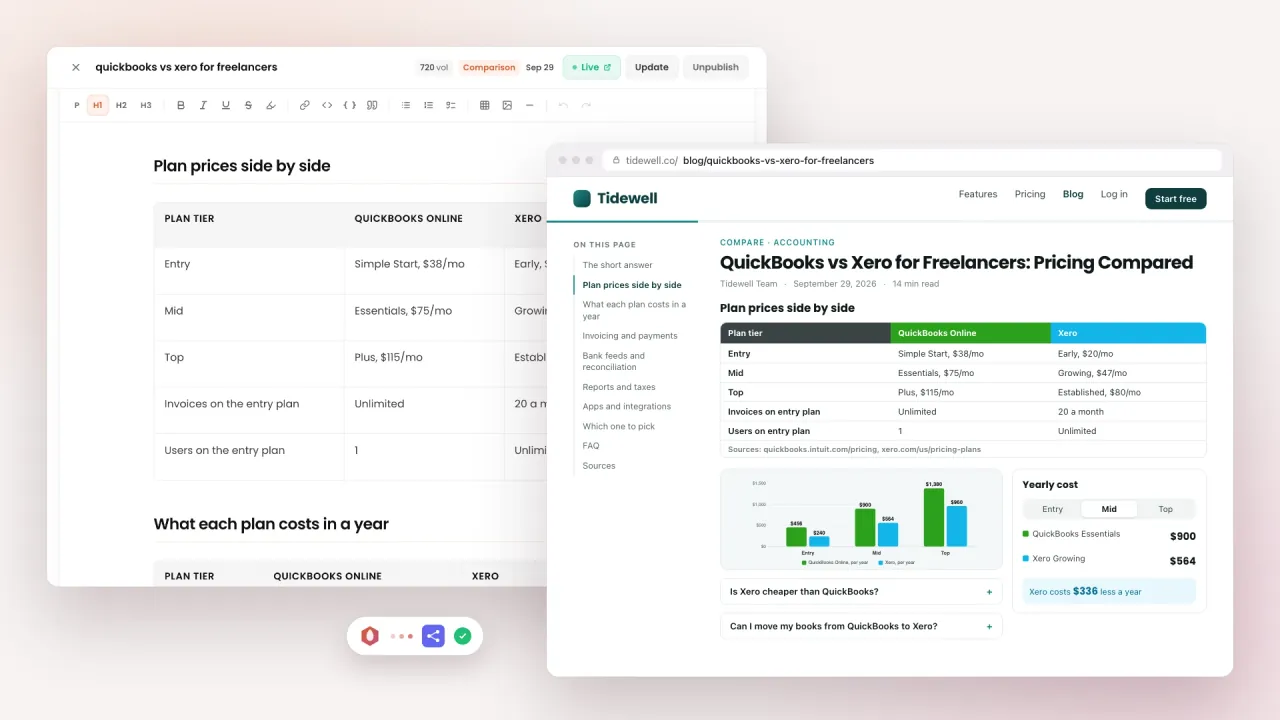 AI article writing software: a long QuickBooks vs Xero pricing article in the BlazeHive editor next to the live article with its plan table, chart and calculator