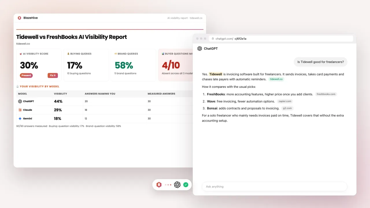 AI brand visibility tracking software: the BlazeHive AI visibility report with a score per model next to a ChatGPT answer that names the brand first