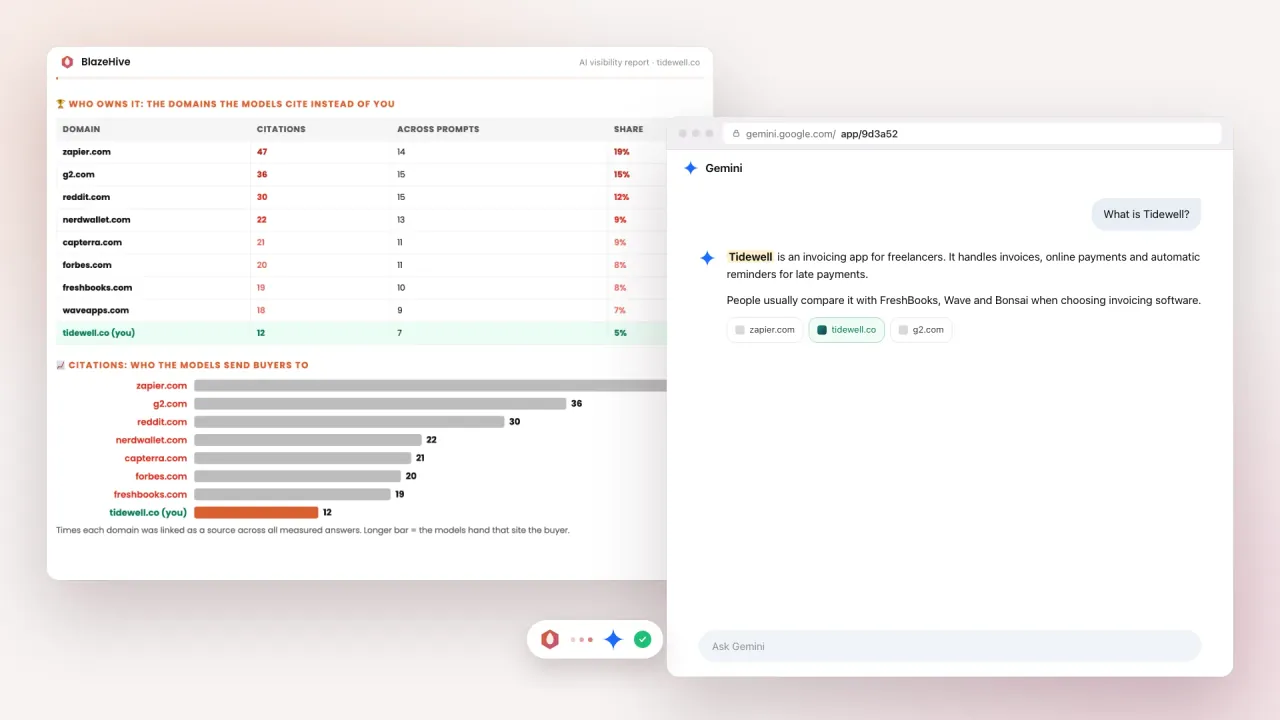 AI citation tracker: the domains AI answers cite, with their share of citations, next to a Gemini answer that cites the brand's site