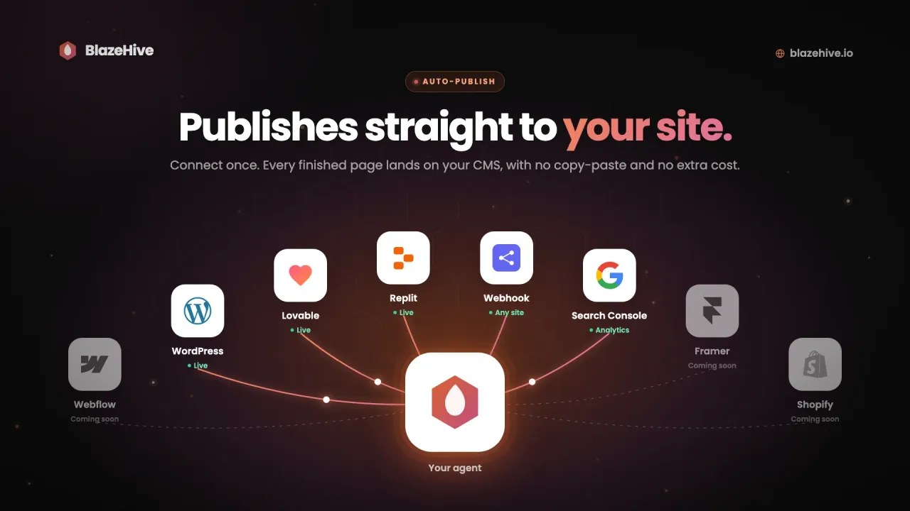 Generated content auto-published to WordPress through the BlazeHive Connect plugin, plus Lovable, Replit and webhooks