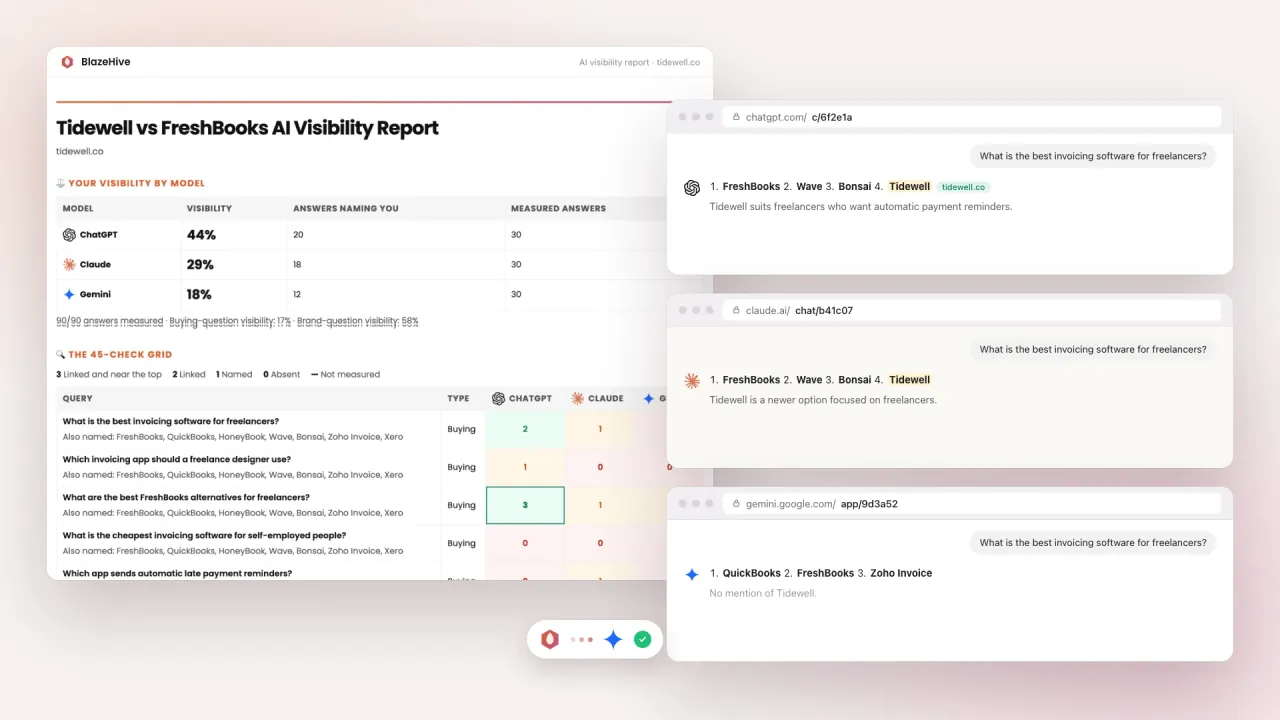 LLM visibility tracking software: visibility by model in the BlazeHive report next to the same question answered by ChatGPT, Claude and Gemini