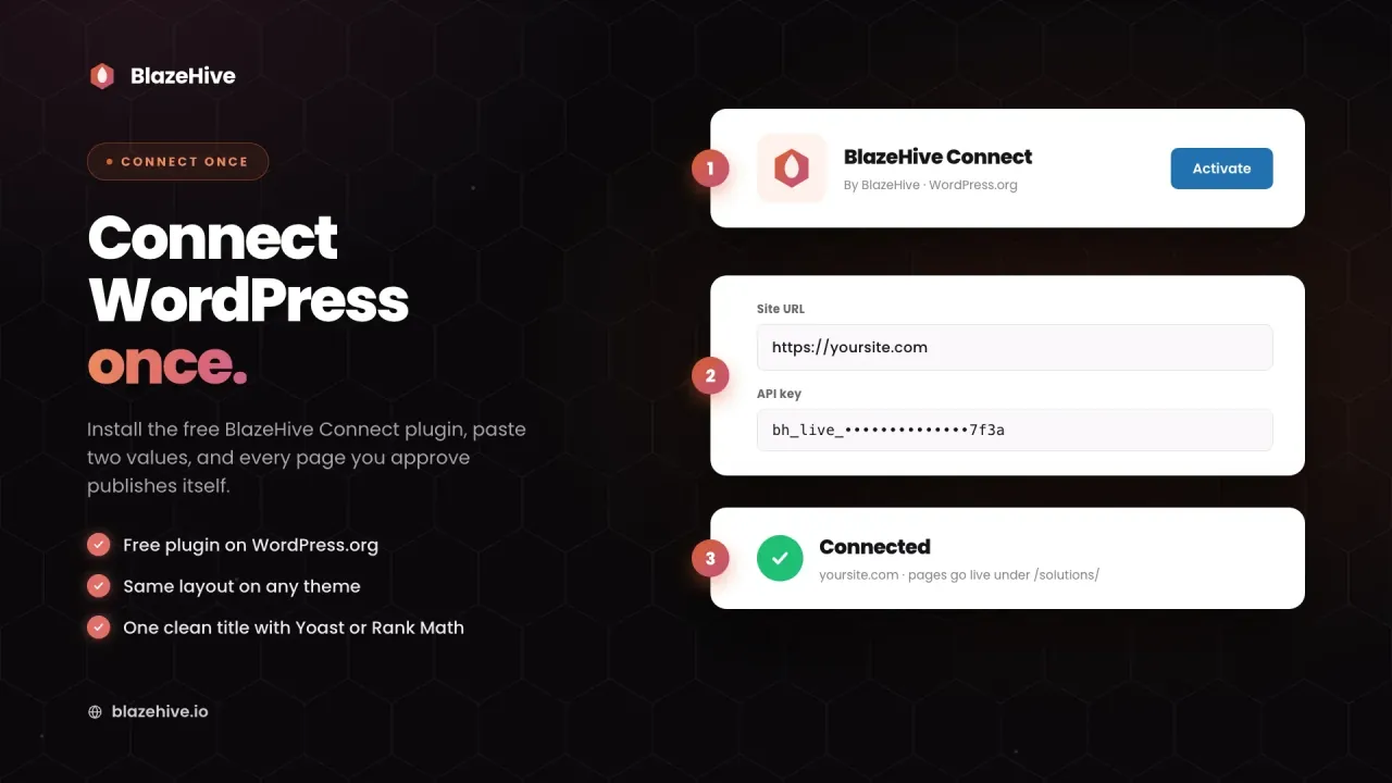 Connecting the AI blog writer to WordPress with the free BlazeHive Connect plugin in three steps