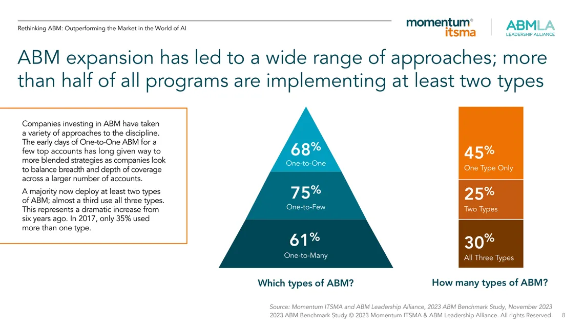 Account based marketing statistics chart: 68% of programs run one-to-one ABM, 75% one-to-few and 61% one-to-many, and 55% run two or three types