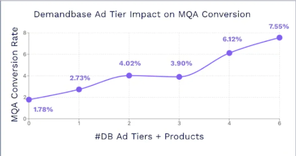Line chart of Demandbase MQA conversion rate rising from 1.78% with no ad tiers to 7.55% with six ad tiers and products