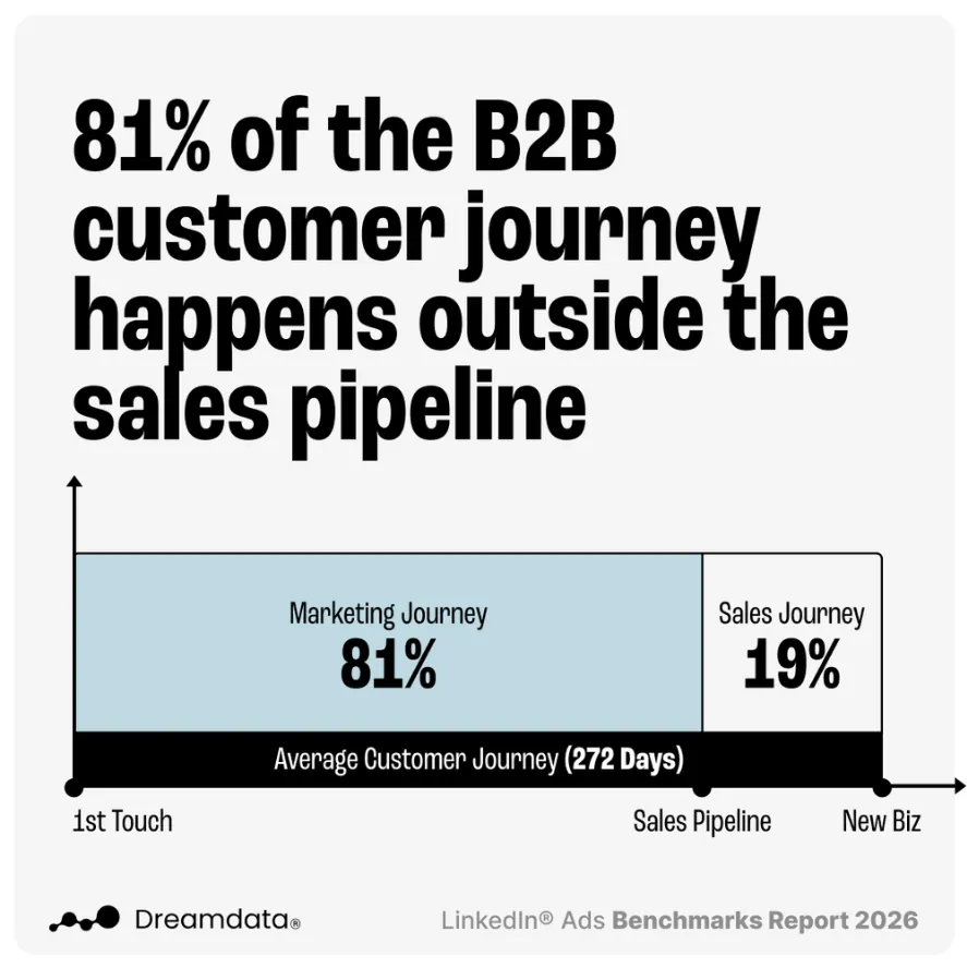Dreamdata chart showing 81% of the 272-day average B2B customer journey happens before the sales pipeline and 19% inside it