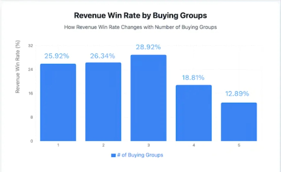 Bar chart of Demandbase revenue win rate by number of buying groups engaged, peaking at 28.92% for three groups and falling to 12.89% for five