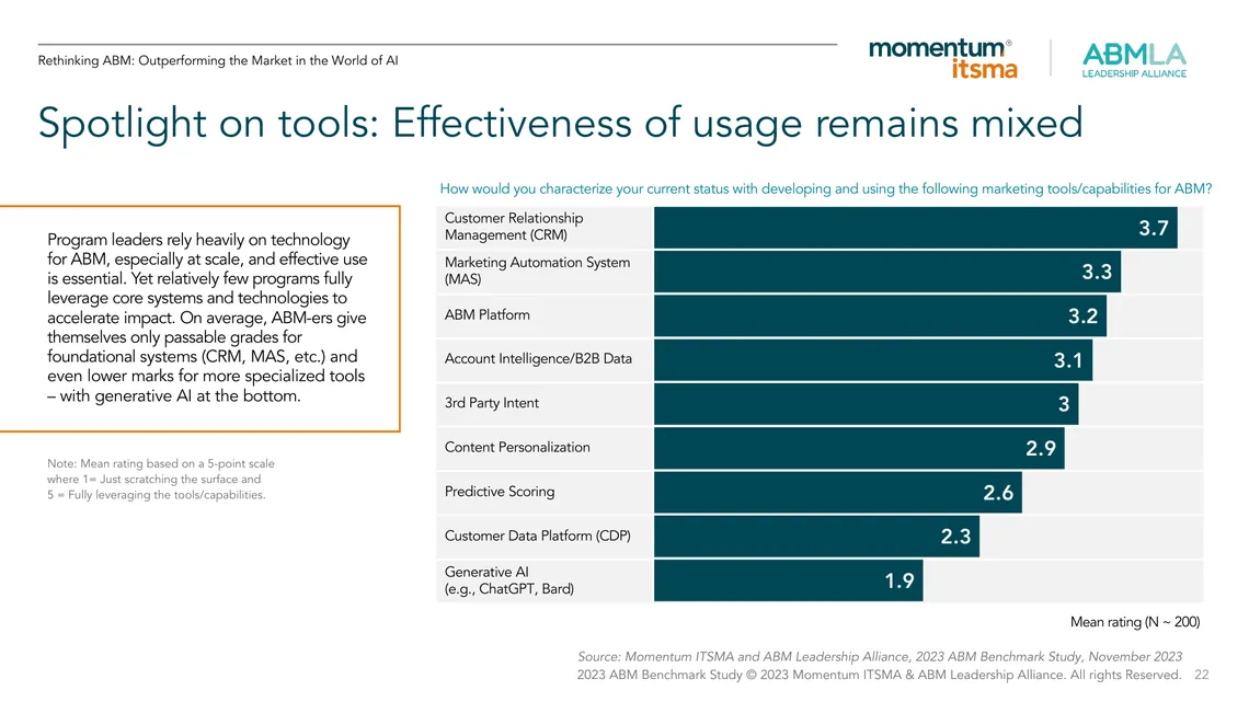 Momentum ITSMA chart of average ratings of how fully ABM programs use CRM, marketing automation, ABM platforms, intent data, personalization, predictive scoring, customer data platforms and generative AI