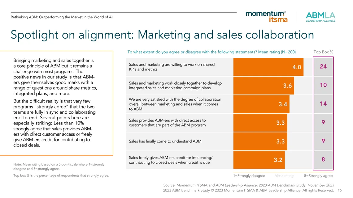 Momentum ITSMA chart of how strongly ABM teams agree that sales and marketing share KPIs, build plans together and share credit, with the share who strongly agree between 8% and 24%