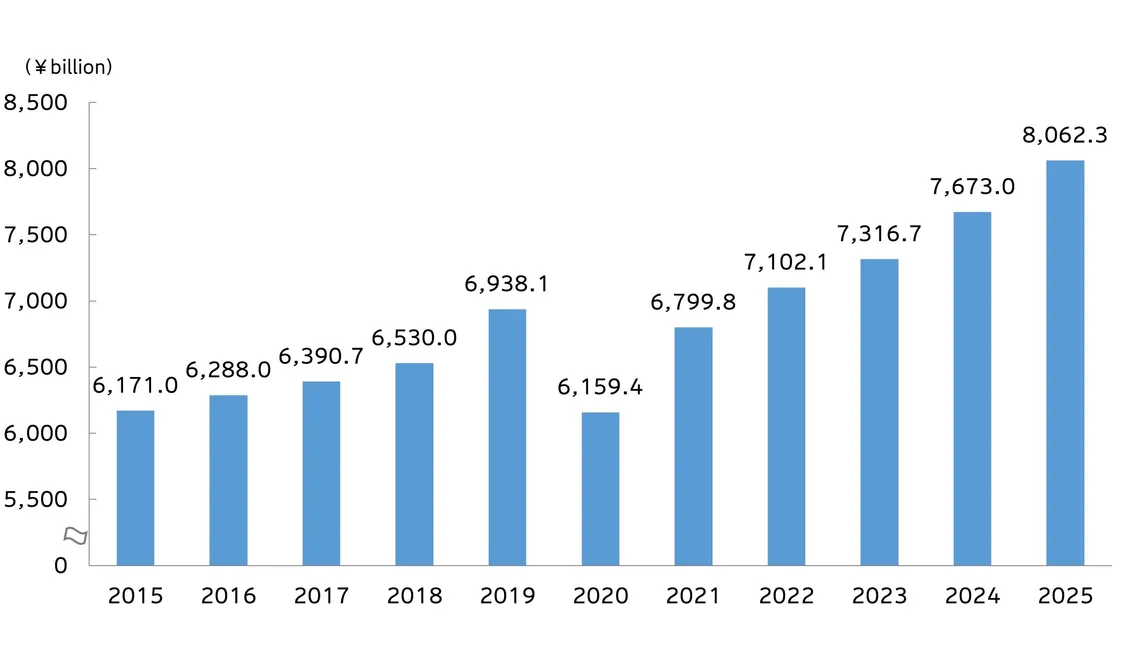 Advertising statistics chart: total advertising expenditure in Japan in billions of yen, 2015 to 2025, reaching a record 8,062.3 in 2025