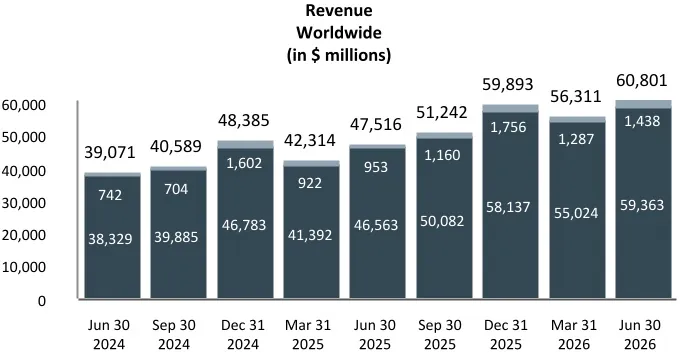 Meta quarterly revenue worldwide in millions of dollars from June 2024 to June 2026, split into advertising and other revenue
