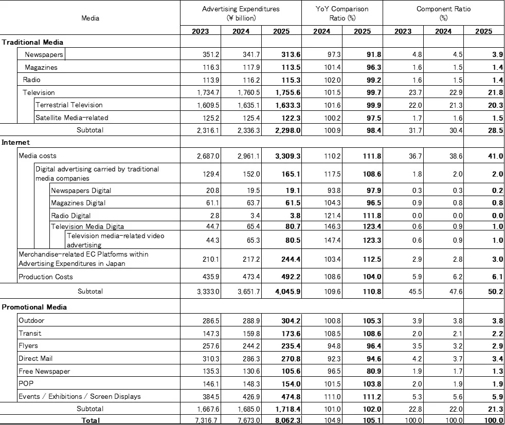 Table of advertising expenditure in Japan by medium in billions of yen for 2023, 2024 and 2025, showing newspapers, television, radio, outdoor, transit and direct mail