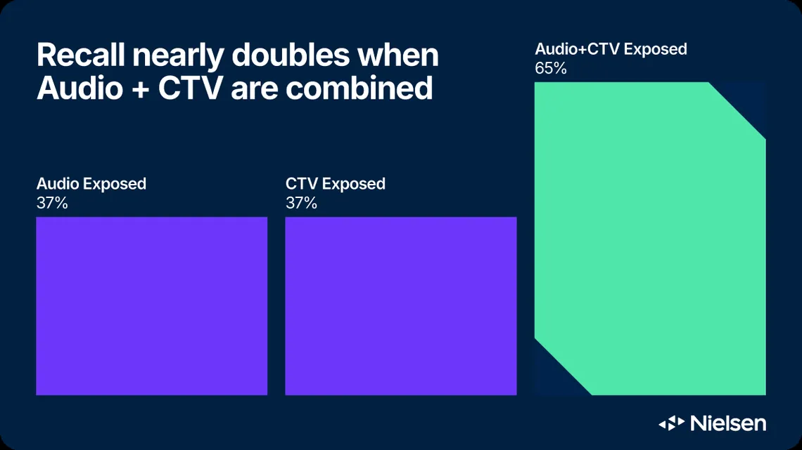 Bar chart of unaided brand recall after exposure to audio ads, connected TV ads, or both, in a Nielsen and Katz Digital study