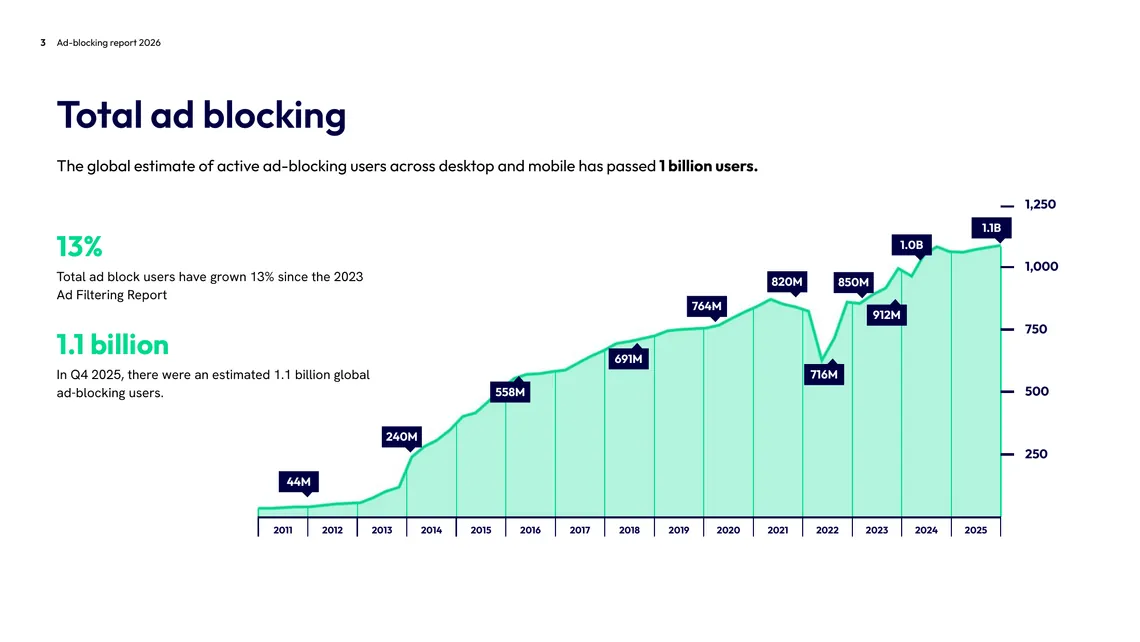 Area chart of estimated global ad-blocking users in millions each year from 2011 to 2025, passing one billion by 2024