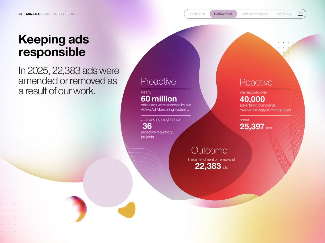 Infographic from the ASA and CAP annual report 2025 showing proactive ad scanning, complaints resolved and the number of ads amended or removed