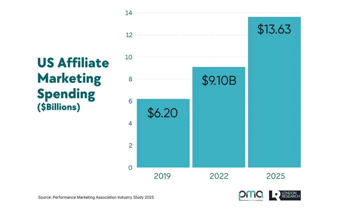 Affiliate marketing statistics: US affiliate marketing spending in billions of dollars in the 2019, 2022 and 2025 editions of the PMA industry study