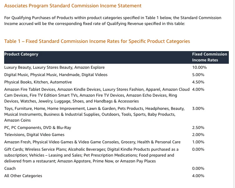 Amazon Associates fixed standard commission rates by product category, 0% to 10%