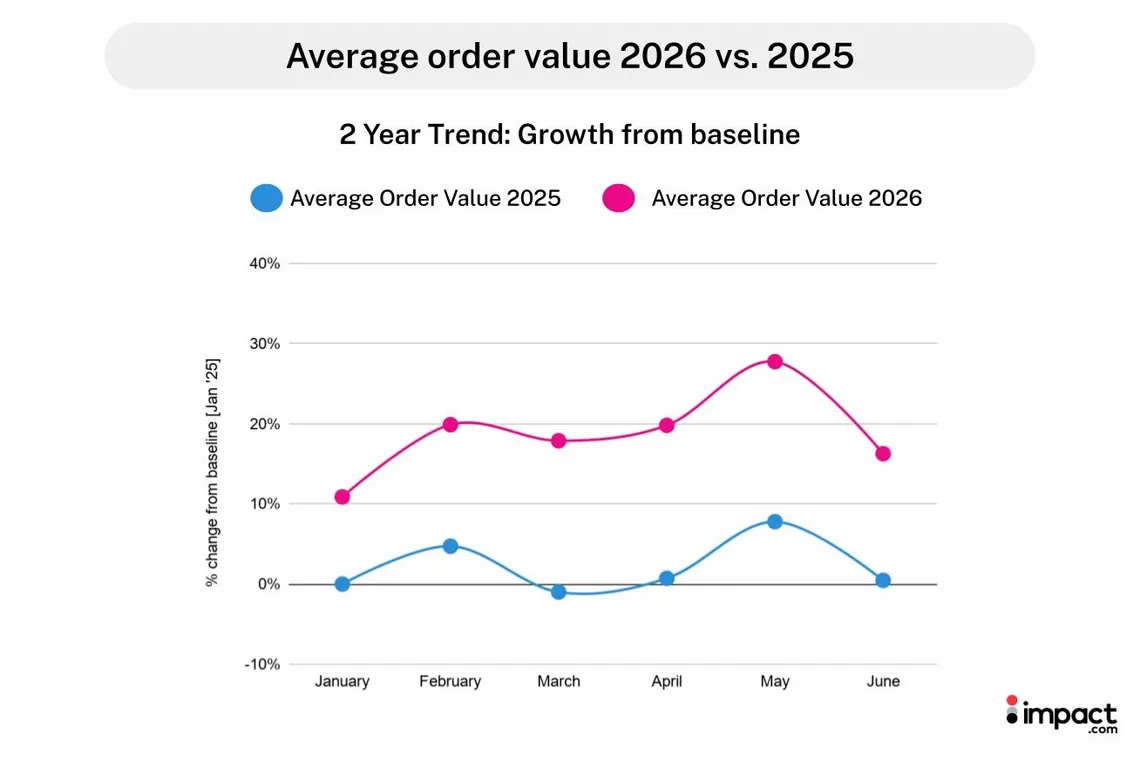 Average order value on impact.com affiliate orders by month, January to June 2026 against 2025