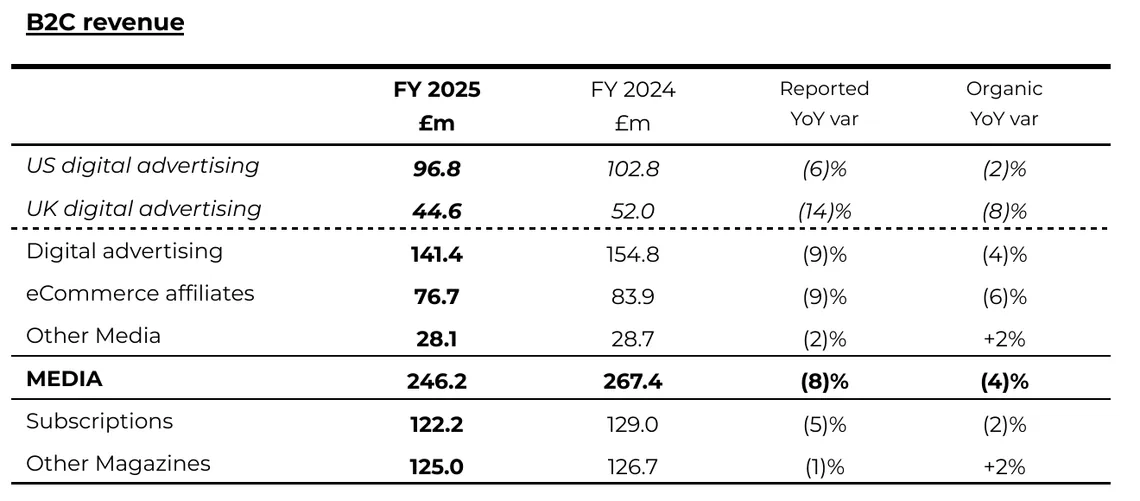 Future plc B2C revenue by line, FY2025 against FY2024, with eCommerce affiliates highlighted