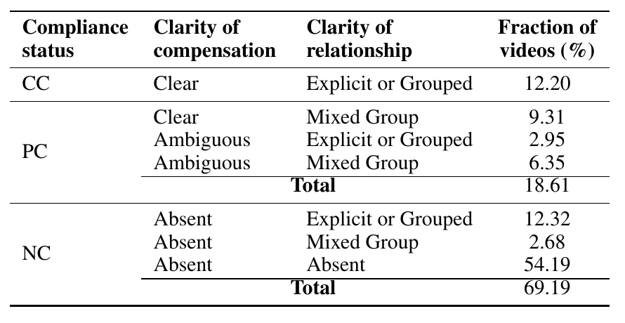 Table of disclosure clarity in 2 million YouTube videos, with clearly, possibly and non-compliant affiliate videos