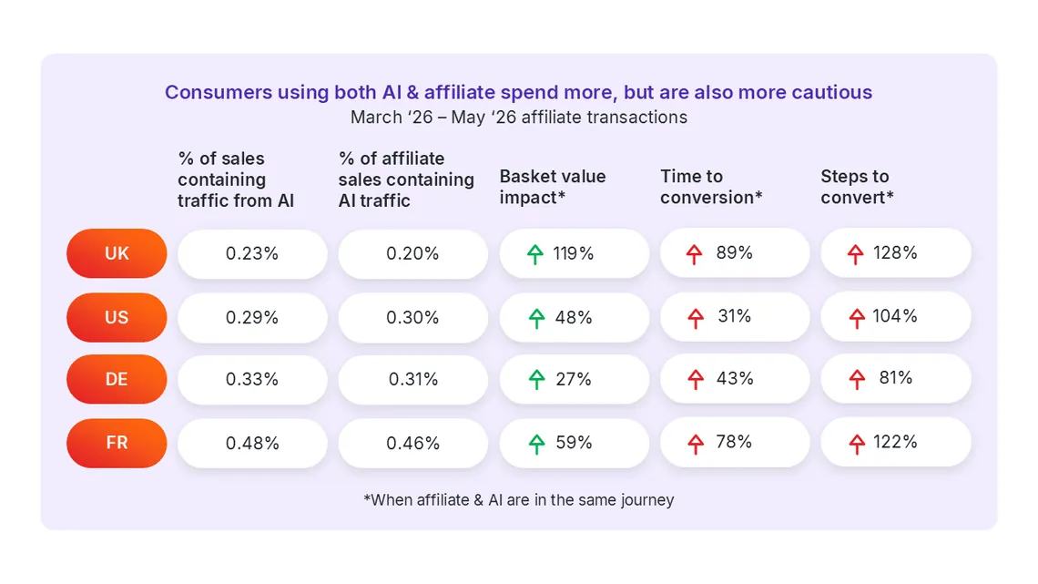 AI traffic share of affiliate sales, basket value, time to conversion and steps in the UK, US, Germany and France, March to May 2026