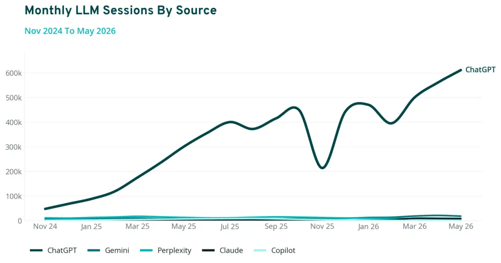 AI chatbot traffic statistics: monthly referral sessions from ChatGPT, Gemini, Perplexity, Claude and Copilot, November 2024 to May 2026
