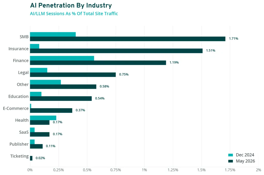 Share of site traffic from AI assistants by industry, December 2024 and May 2026, with small business highest at 1.71%