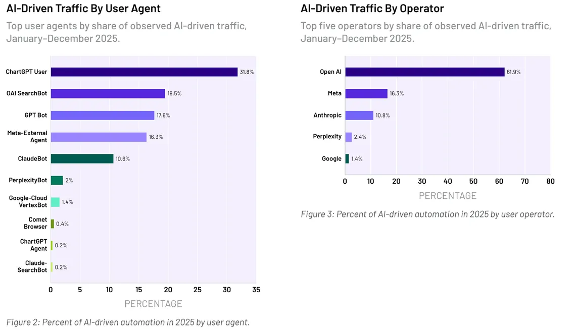 Share of AI-driven bot traffic by user agent and by operator, January to December 2025