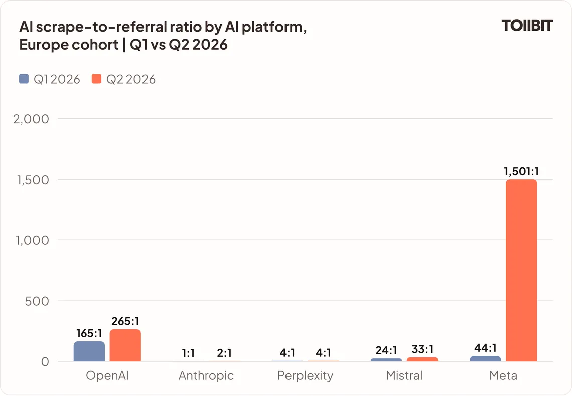AI scrape-to-referral ratio by AI platform for European publishers, first and second quarter of 2026