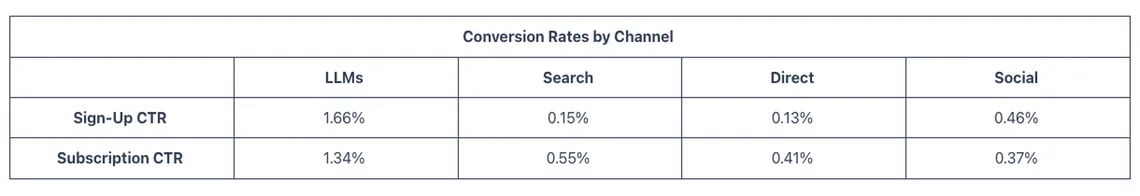 Conversion rates by channel: LLM referrals, search, direct and social, sign-up and subscription, 2025