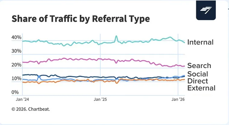 Share of traffic by referral type across the Chartbeat publisher network, January 2024 to early 2026