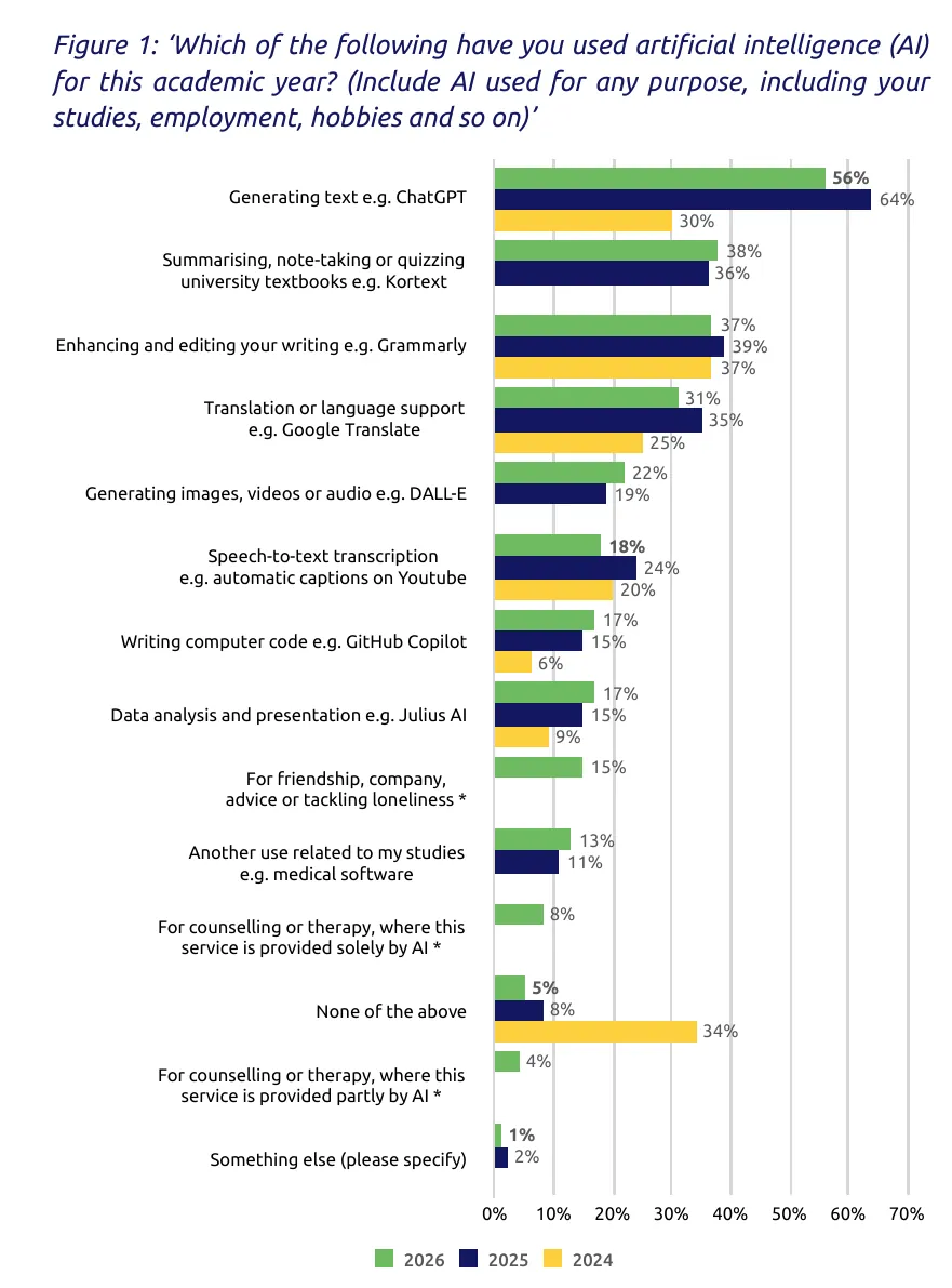 AI in education statistics: share of UK undergraduates using each type of AI, 2024 to 2026