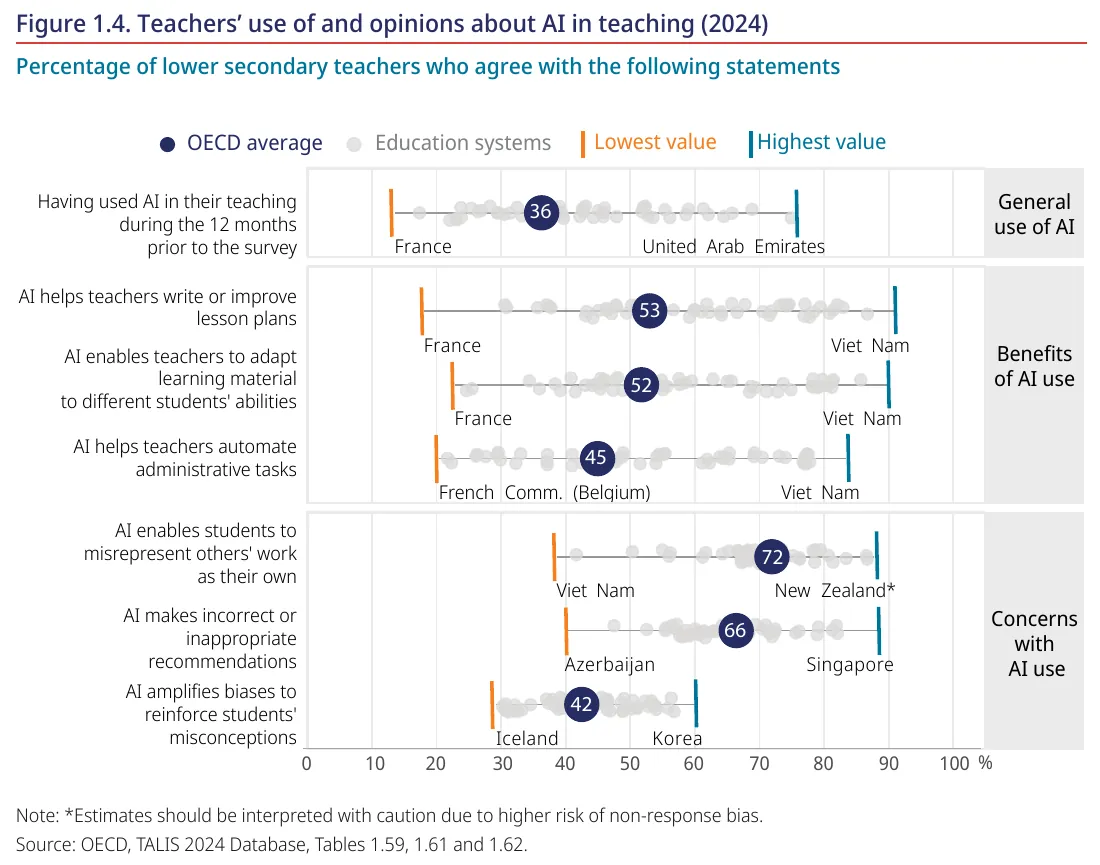 Share of lower secondary teachers who used AI and agree with statements on its benefits and concerns, OECD TALIS 2024
