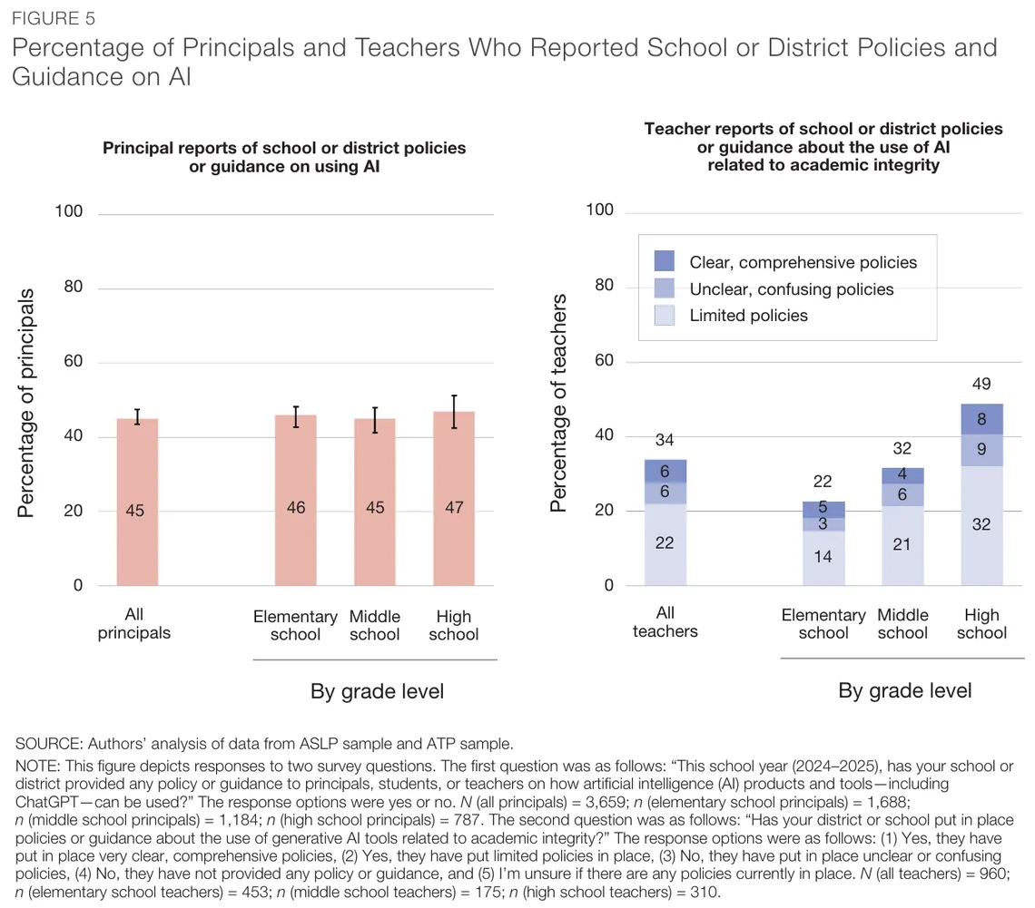 Share of US principals and teachers reporting school or district AI policies and guidance, by grade level, 2024-25