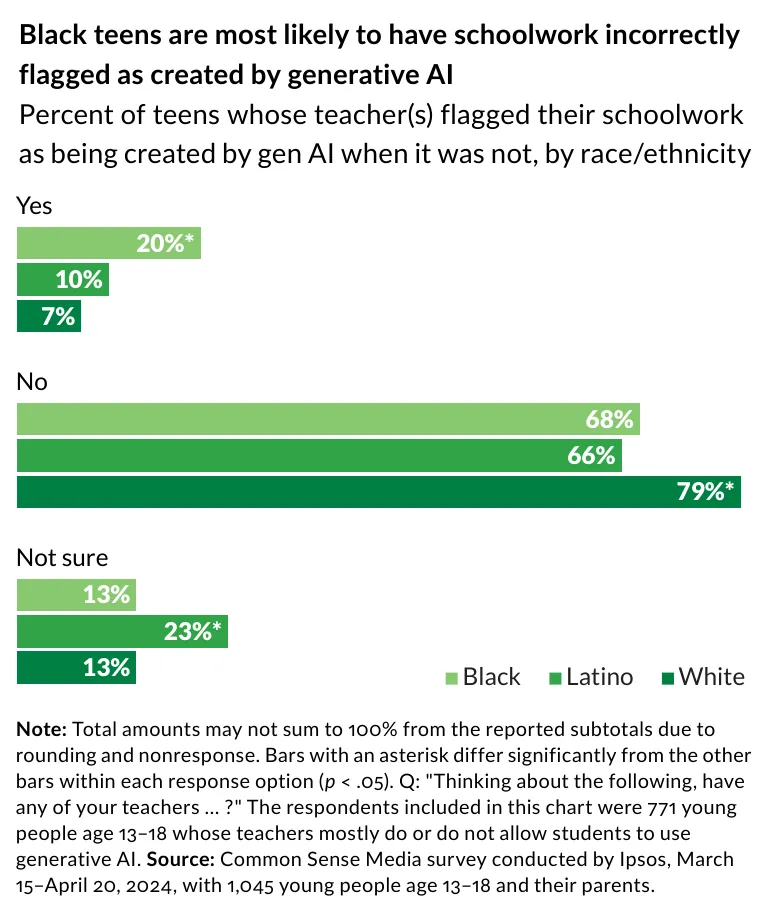 Share of US teens whose schoolwork was wrongly flagged by a teacher as AI-generated, by race and ethnicity, 2024