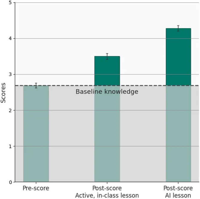 Mean pre-test and post-test scores for Harvard physics students taught by an in-class active learning lesson and by an AI tutor