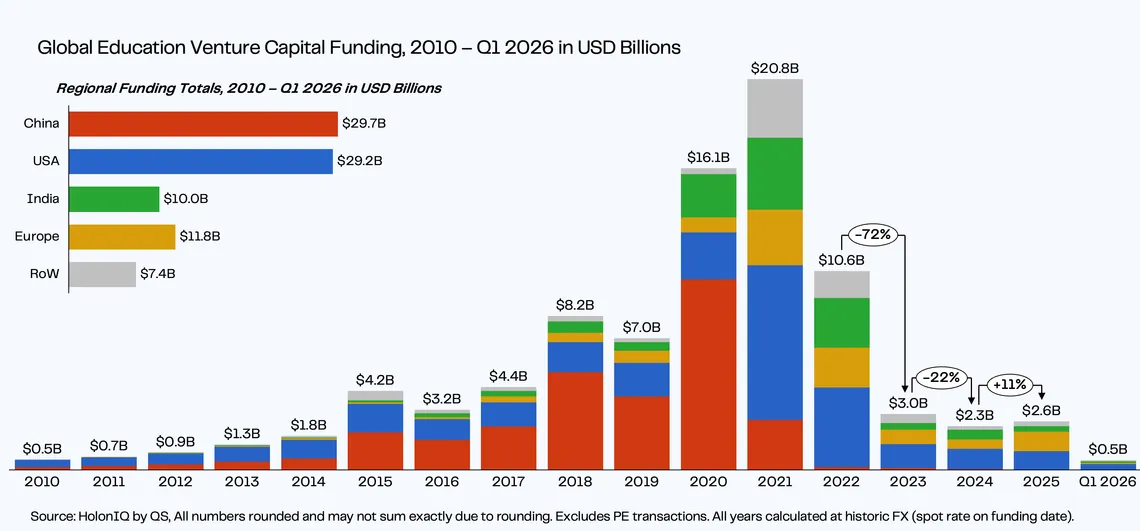 Global education venture capital funding by year from 2010 to Q1 2026, with regional totals