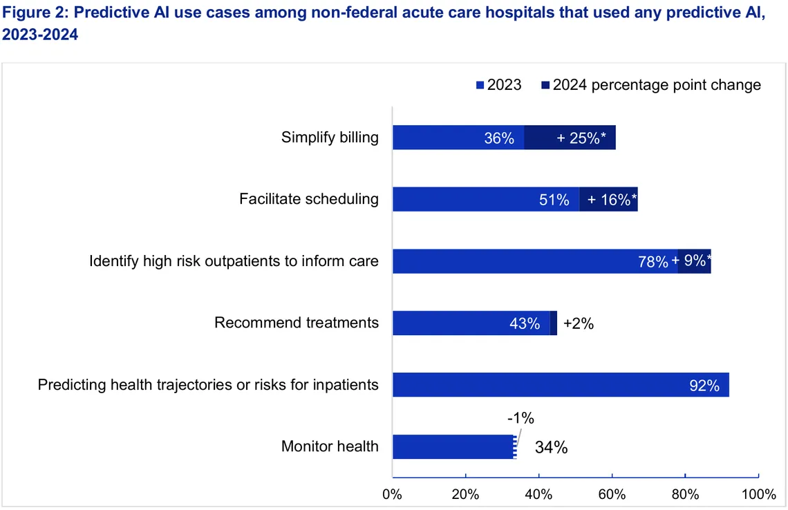 AI in healthcare statistics: share of US hospitals using each type of predictive AI, 2023 and 2024