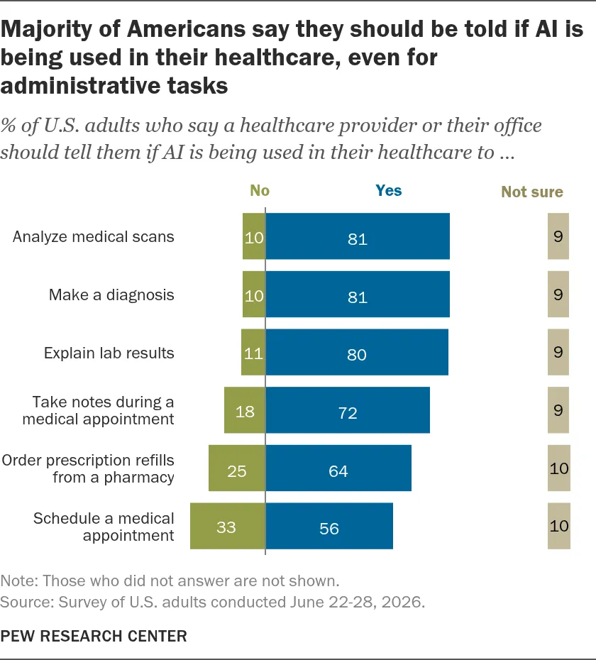 Share of US adults who say a provider should tell them when AI is used for each healthcare task, 2026