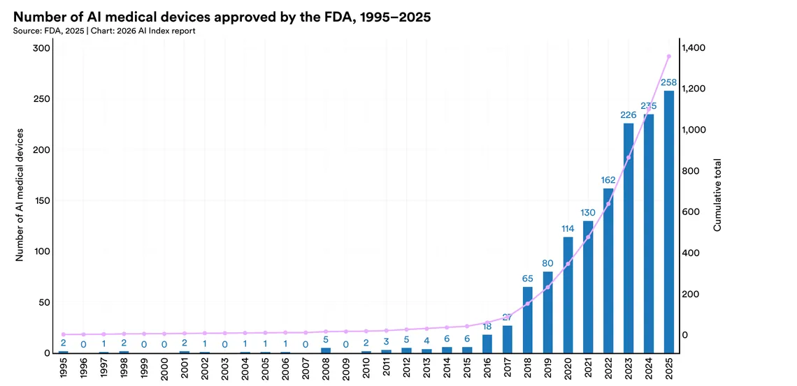 US FDA AI medical devices authorised per year, 1995 to 2025, with the cumulative total