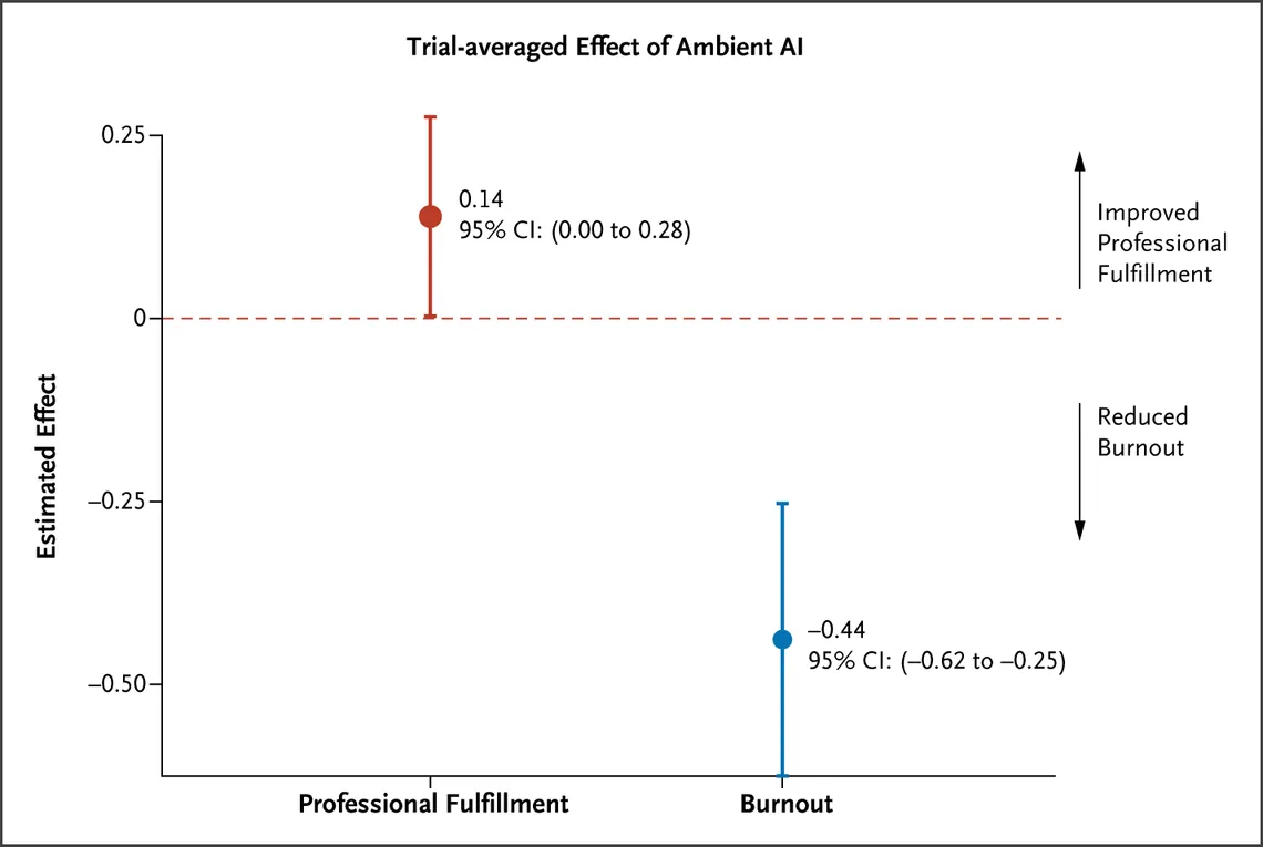 Effect of ambient AI on professional fulfilment and burnout in a randomised trial of 66 practitioners
