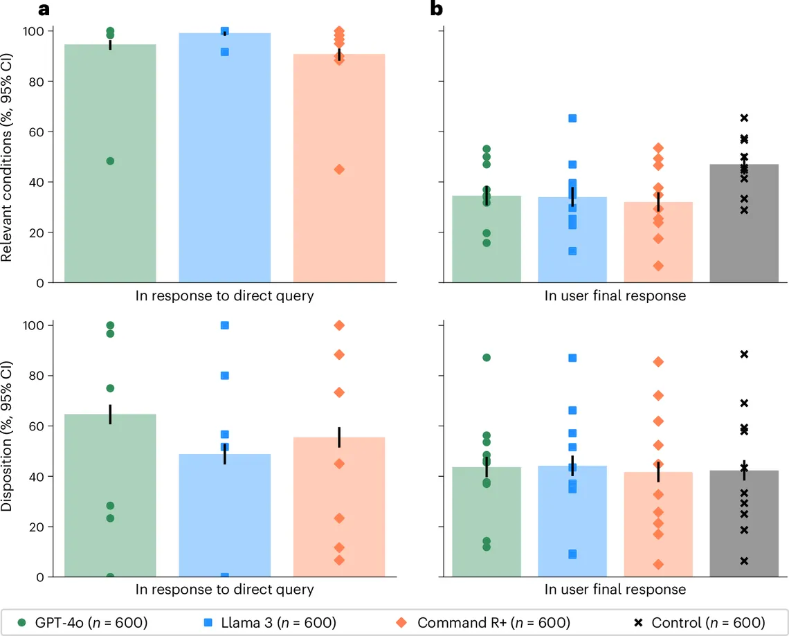 Accuracy of language models alone versus users with the models in identifying conditions and dispositions in medical scenarios