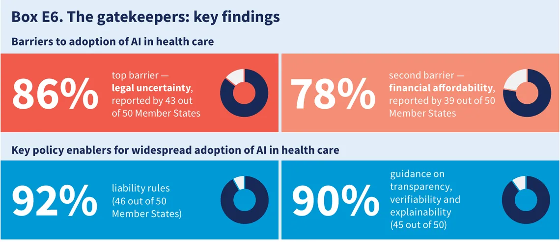 Barriers to and enablers of AI adoption in health care reported by WHO European Region countries, 2024 to 2025