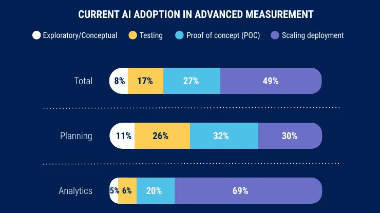 Stacked bar chart of AI adoption stages in advanced marketing measurement, total and for planning and analytics teams