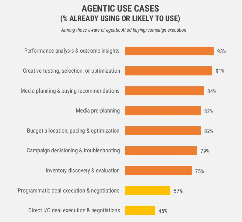 Bar chart of agentic AI use cases ad buyers already use or are likely to use, led by performance analysis and creative testing