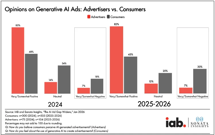 Bar chart comparing advertiser and consumer opinions of generative AI ads in 2024 and 2025 to 2026