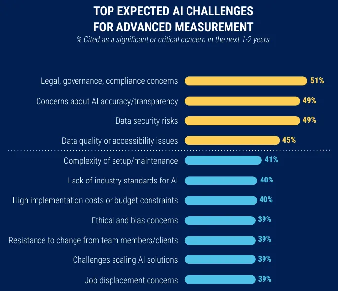 Bar chart of the AI challenges buy-side marketers expect in measurement over the next one to two years, led by legal and compliance concerns