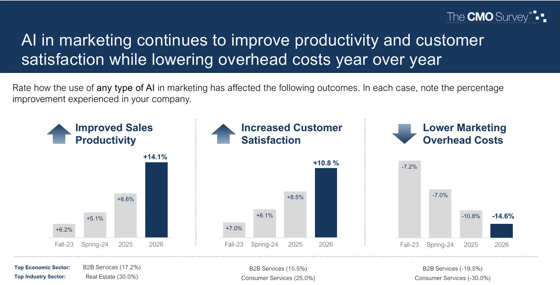 Bar charts of AI's reported effect on sales productivity, customer satisfaction and marketing overhead costs from fall 2023 to 2026