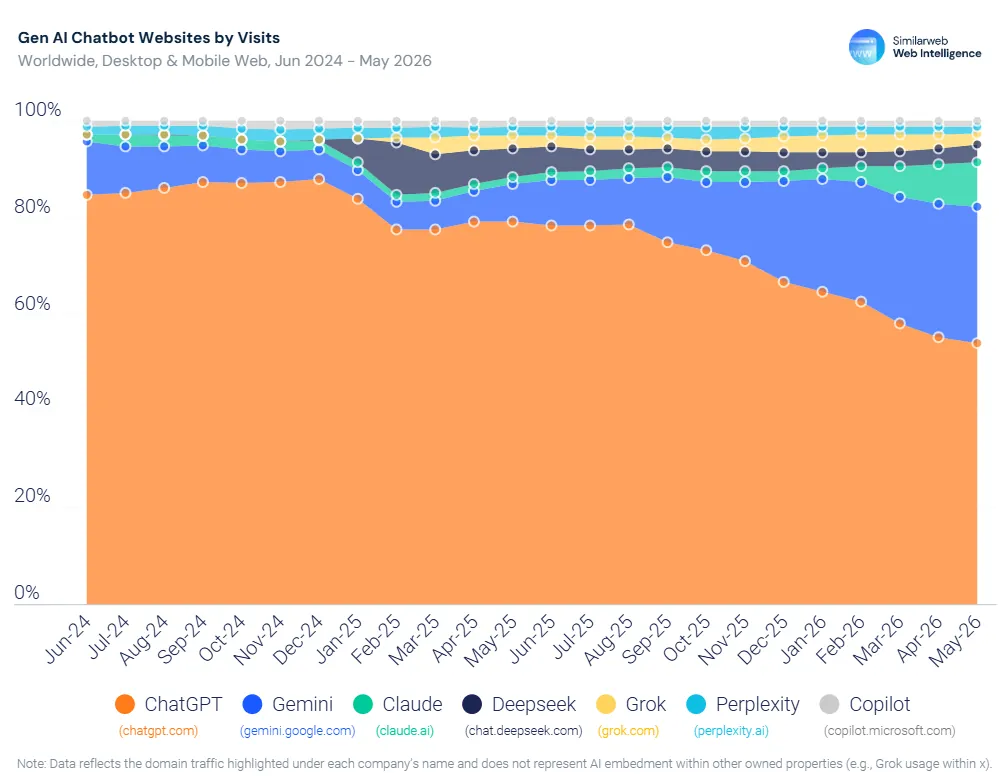 AI search statistics: share of worldwide generative AI chatbot website visits by platform, June 2024 to May 2026