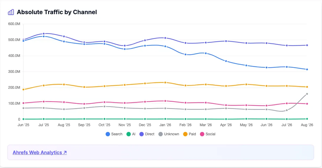 Monthly traffic by channel to a fixed cohort of 74,752 websites, June 2025 to August 2026